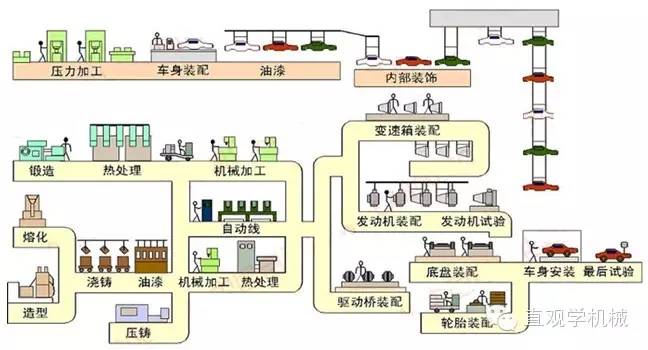 一辆汽车背后的制造工艺与工序全景 从零配件到整车